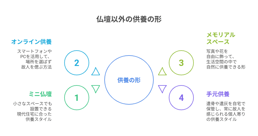 仏壇　代替手段