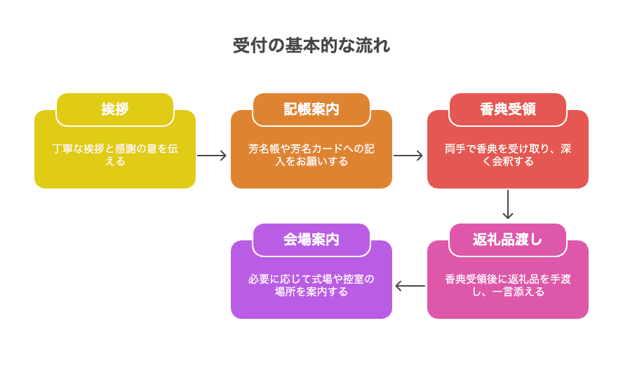 受付　流れ