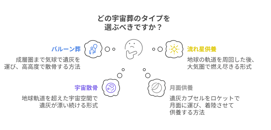 宇宙葬　種類