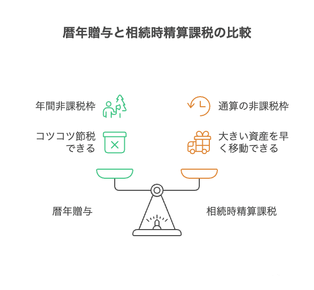 暦年贈与　相続時精算課税　比較