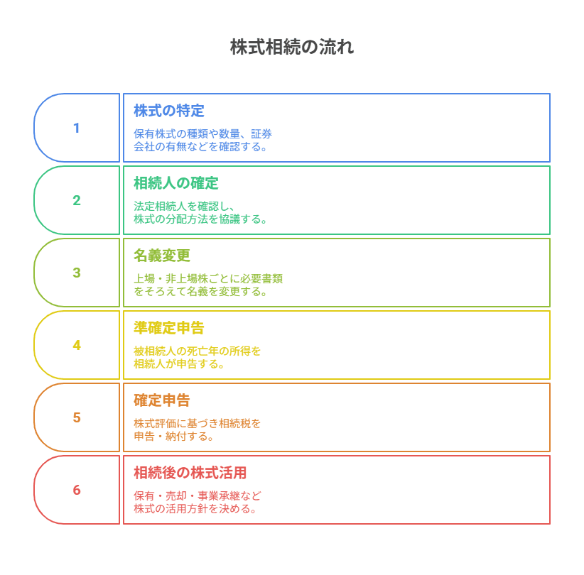 株式相続　流れ