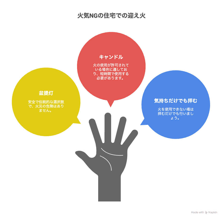 迎え火　代替手段