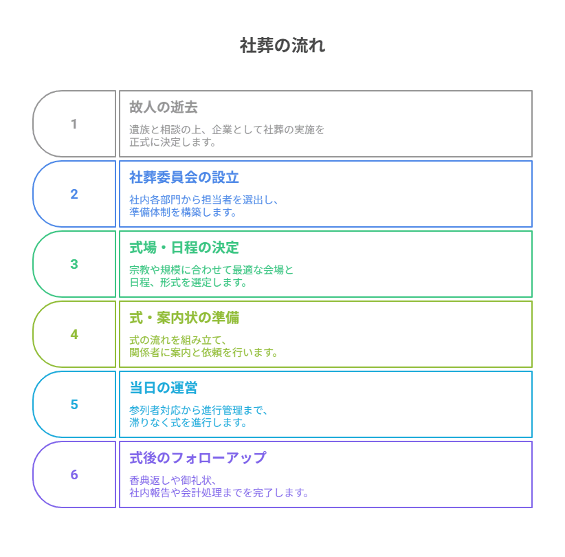 社葬　流れ