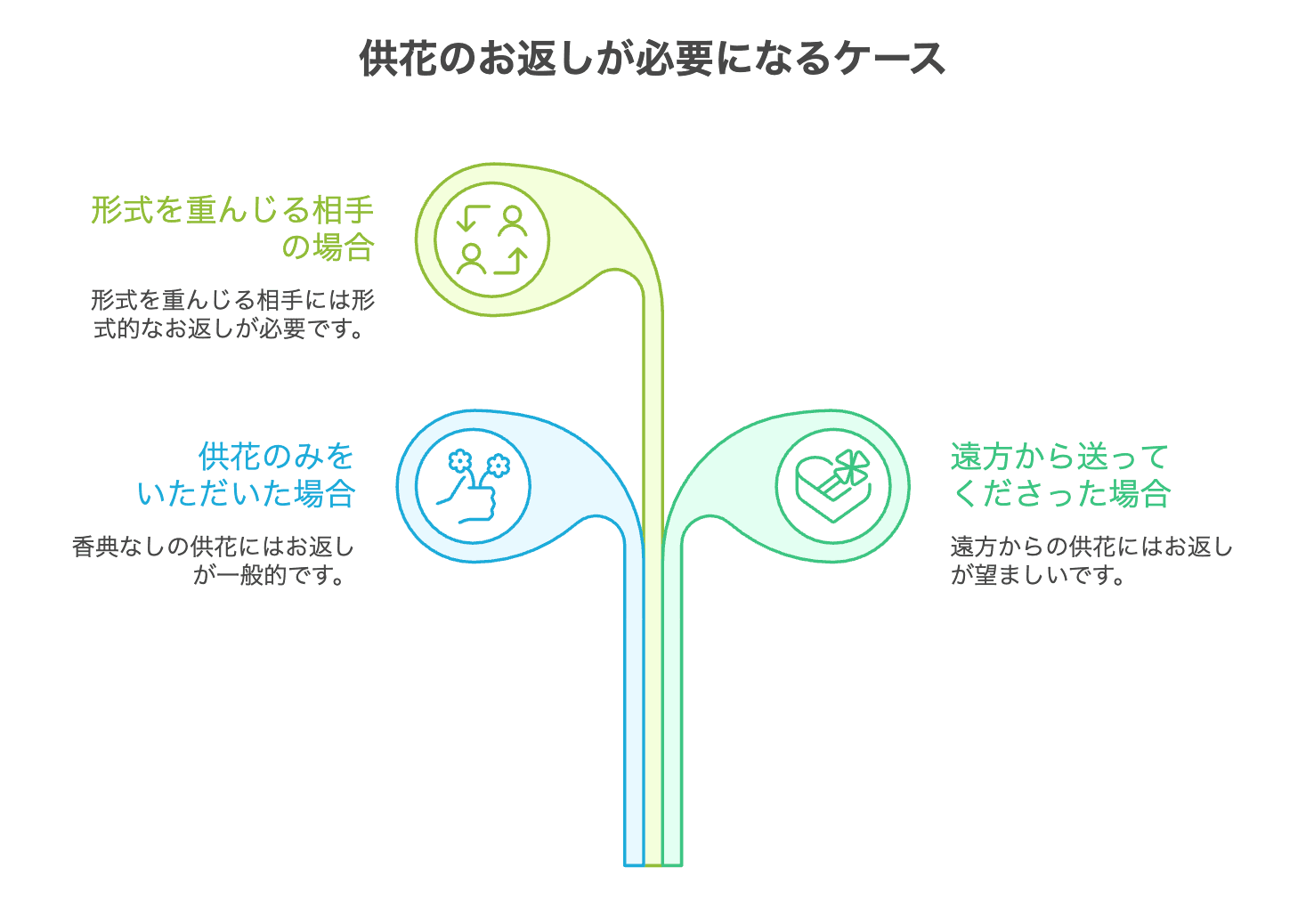 供花のお返しが必要になるケース