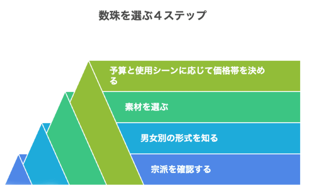 数珠を選ぶステップ