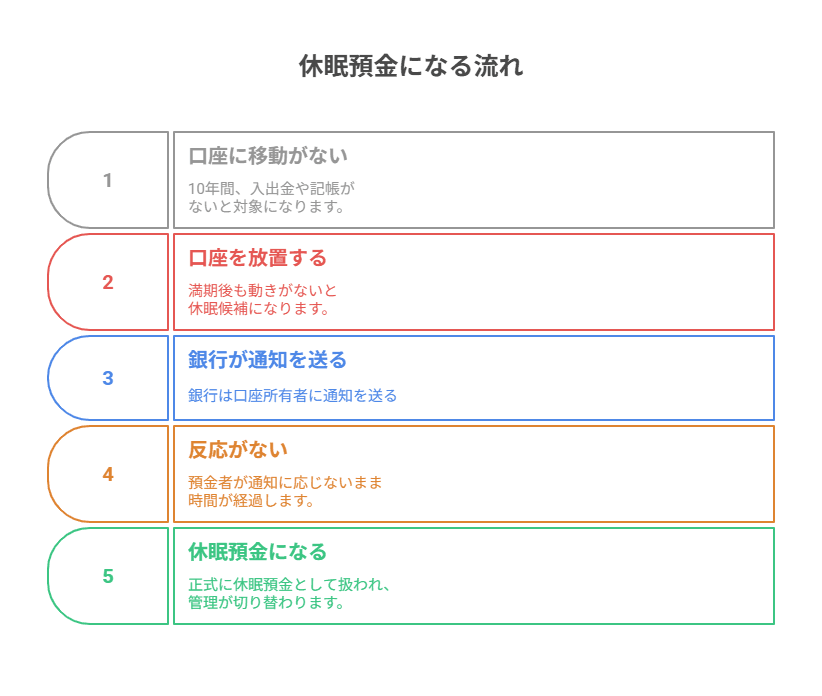 休眠預金 流れ