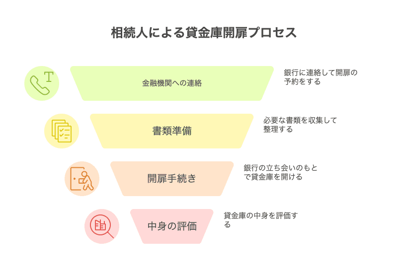 相続人による貸金庫開扉の4ステップ - visual selection.png