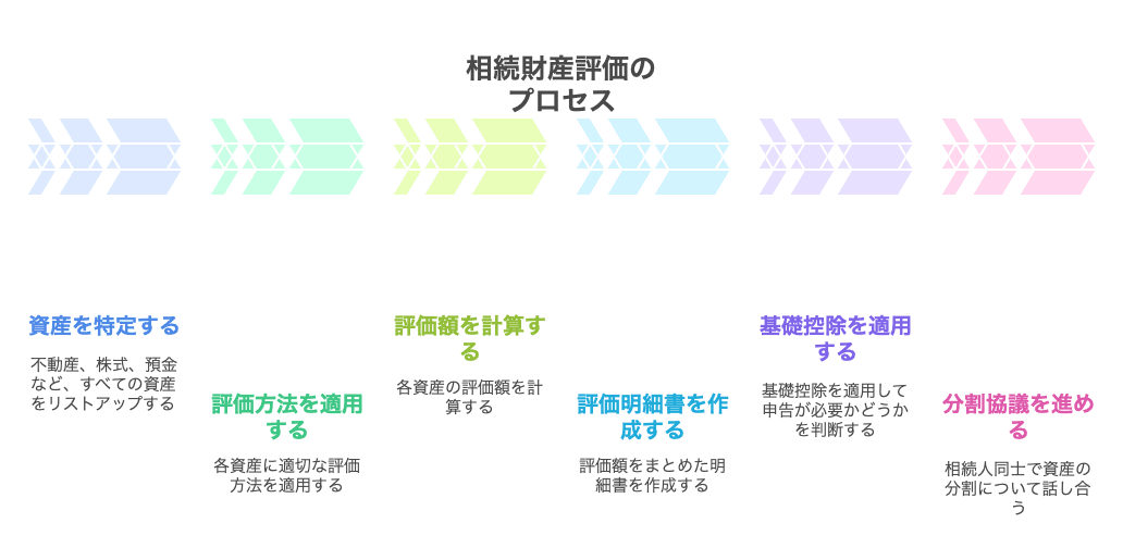相続財産を評価する流れ──全体像を把握しておく.png