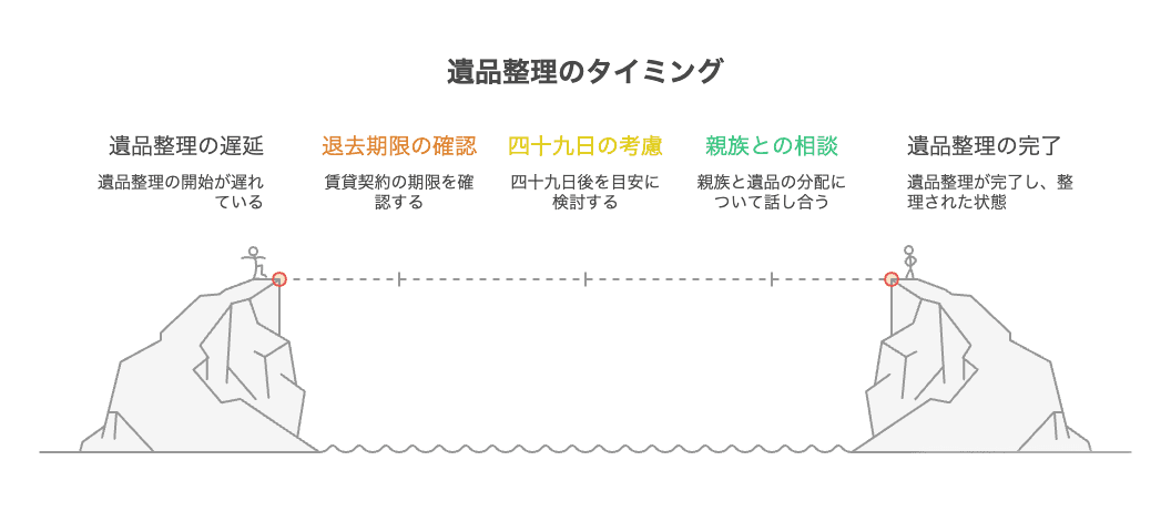 遺品整理 タイミング.png