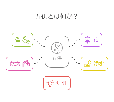 仏壇のお供え物・五供とは?正しい選び方と供え方の基本を徹底解説 | 終活相続ナビ