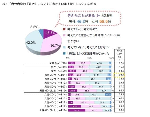 自分の死後、スマホ・PC は “中を見ずに処分してほしい”が最多 「終活」に対する意識調査【From プラネット調べ】
