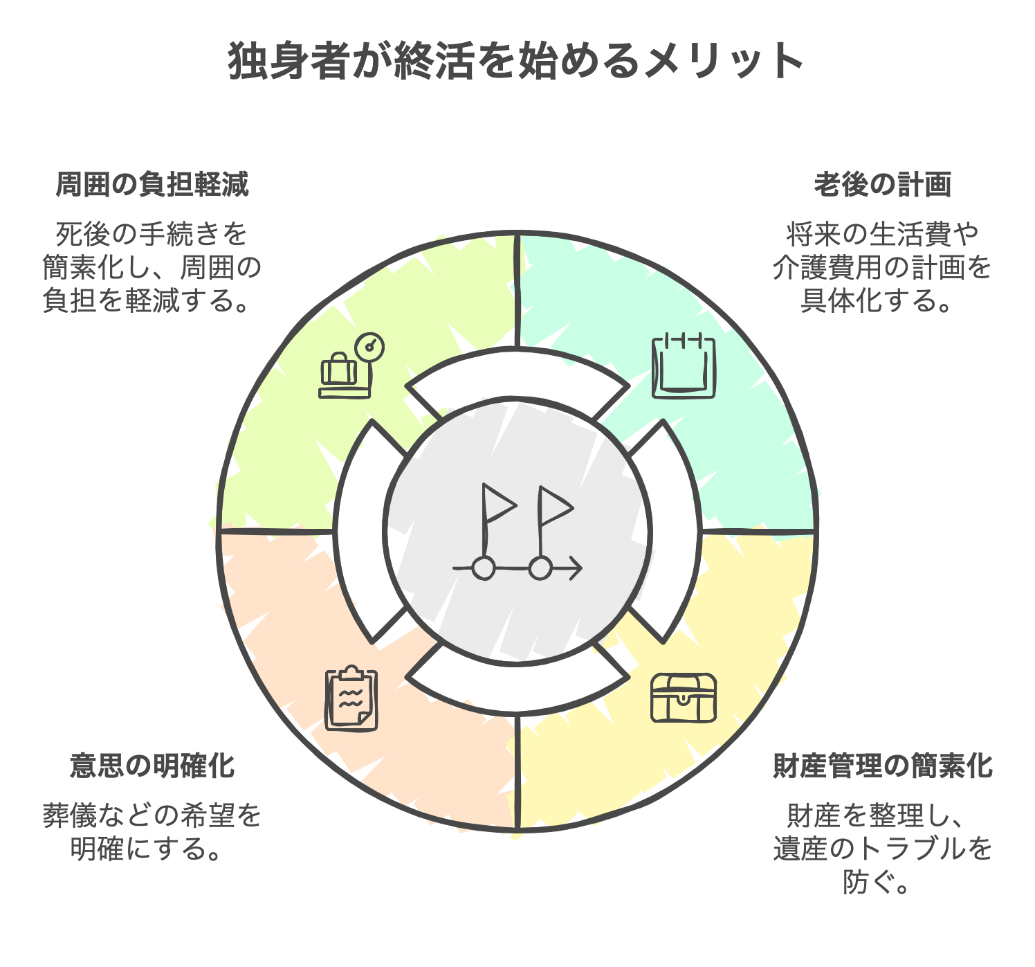 独り身の終活ガイド：安心して最期を迎えるための準備とは？ | 終活 ...